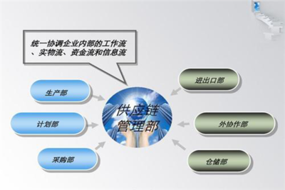 供應鏈協同管理 核心內容與企業相關管理服務