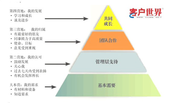 基于“員工生命周期”的內(nèi)部滿(mǎn)意度管理 企業(yè)管理服務(wù)的新范式